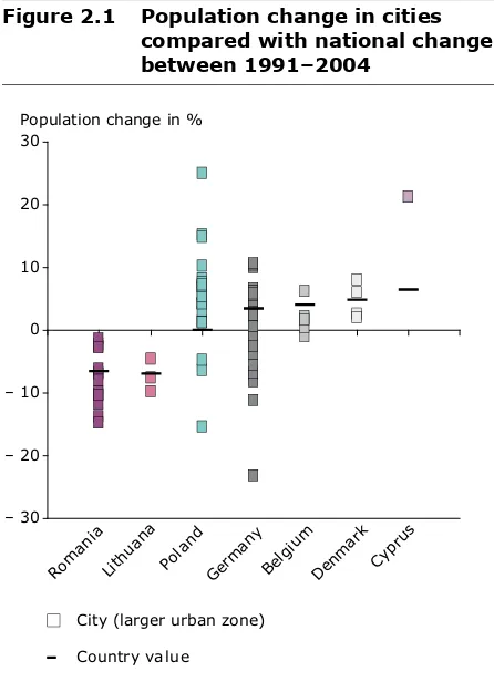 Figure 2.1 Population change in cities 