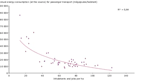 Figure 2.2 Energy consumption for passenger transport versus density