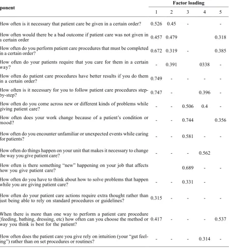 Table 2 Rotated component matrix of care complexity scale in medication errors among nursing
