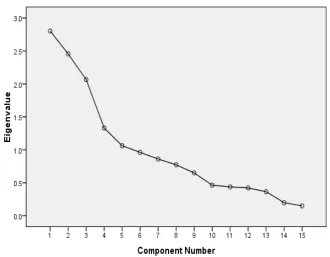 Figure 1 Scree plot