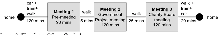 Figure 2. Timeline of Case Study 1  