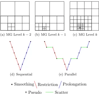 Fig. 3.2. (a)-(c) Quadtree meshes for three succesive multigrid levels. (d) A V-cycle where the meshes at all multigrid levels share the same partition and (e) A V-cycle where not all meshes share the same partition