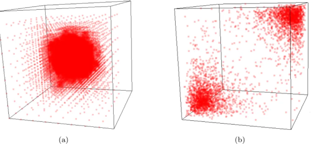 Fig. 4.1. Samples of the point distributions used for the numerical experiments: (a) A Guassian point distribution with mean at the center of the unit cube and (b) A log-normal point distribution with mean near one corner of the unit cube and it’s mirror i