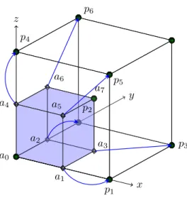 Fig. 3.1. Illustration of nodal-connectivities required to perform conforming FEM calculations using a single tree traversal