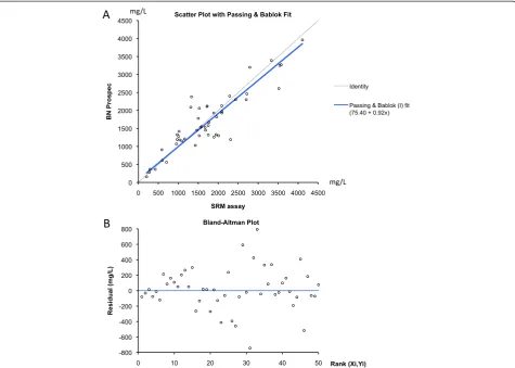 Figure 2 Comparison of the haptoglobin SRM assay and the nephelometric immunoassay. A) Passing-Bablok regression