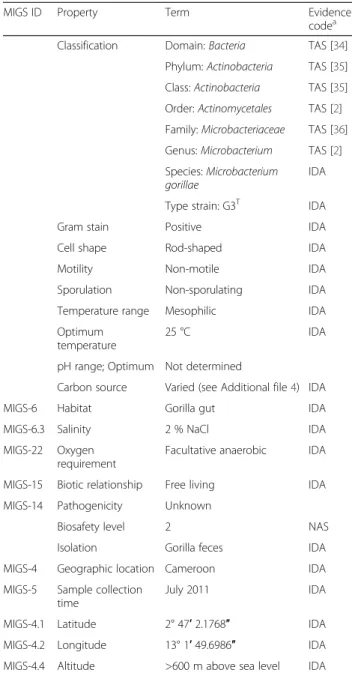 Table 1 Classification and general features of Microbacterium gorillae strain G3 T