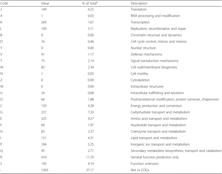 Table 4 Number of genes associated with the 25 general COG functional categories