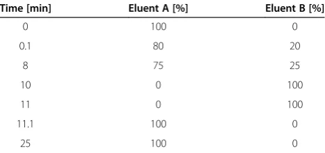 Table 1 LC-gradient used for the separation of theplasma samples