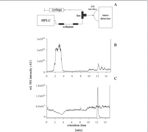 Figure 1 Investigation of matrix effects by the post column infusion method defined by Bonfiglio et al