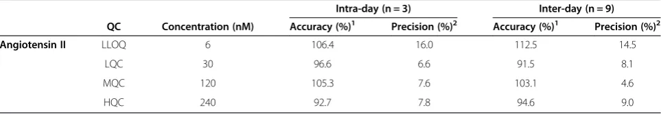 Figure 5 Linear calibration curve for stable isotope labeled angiotensin II prepared in plasma (3–120 fmol on column; N = 3).