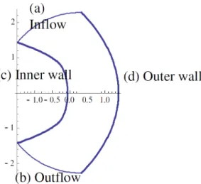 Figure 2. Ringleb geometry; thick curves: walls; thin curves: inflow and outflow boundaries.