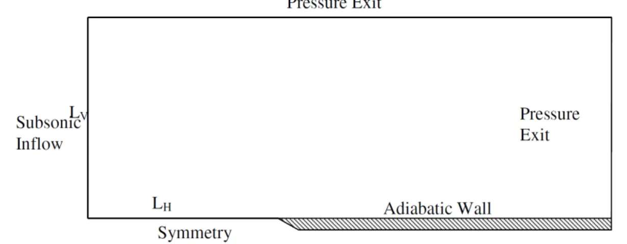 Figure 4. Computational Domain for the Flat Plate Boundary Layer.
