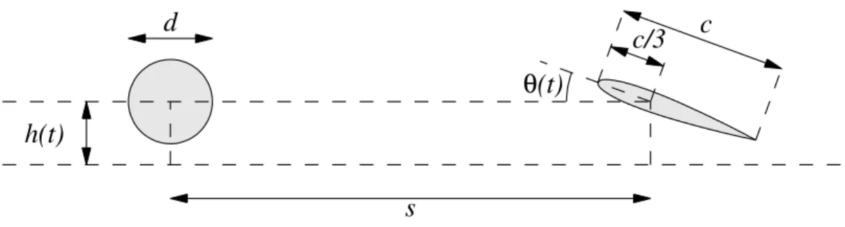 Figure 11. The heaving and pitching airfoil problem.