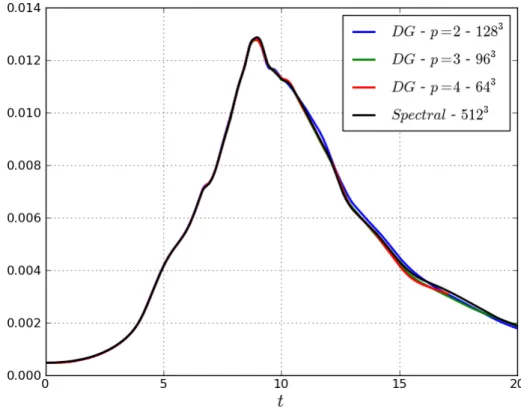 Figure 13. Evolution of the dimensionless energy dissipation rate as a function of the dimensionless time: