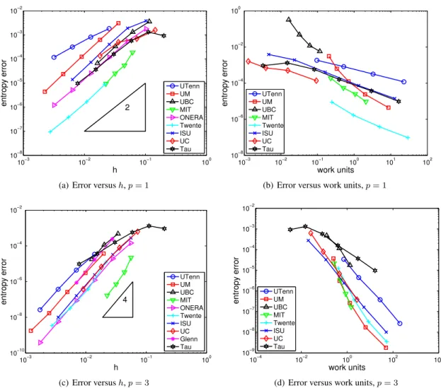 Figure 15. Inviscid flow through a channel with a smooth bump: entropy error norm versus mesh size and work units, shown for two different approximation orders.