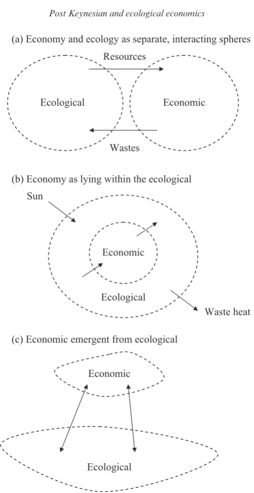 Figure 2.2  The economic and the ecological: contrasting conceptions