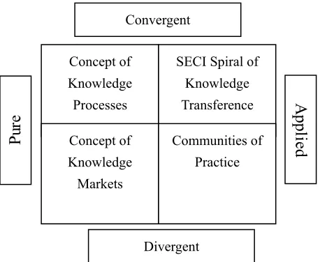 Figure 1. The Knowledge Matrix (based upon Tranfield and Starkey, 1998) 