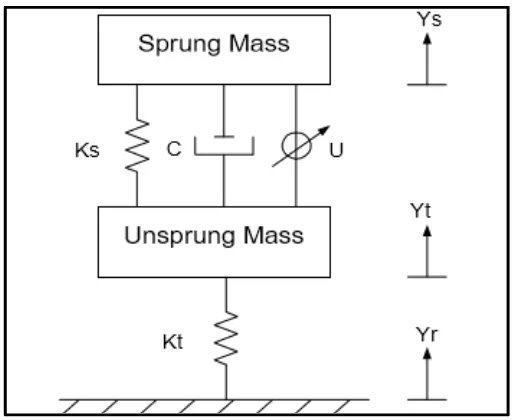 Figure 2.1: Quarter-Car model for an active suspension system. 