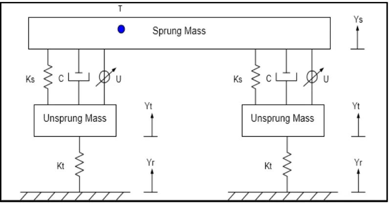 Figure 2.2: Half-Car model for an active suspension system. 