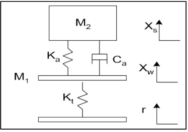 Figure 2.4: Passive suspension for quarter-car model. 