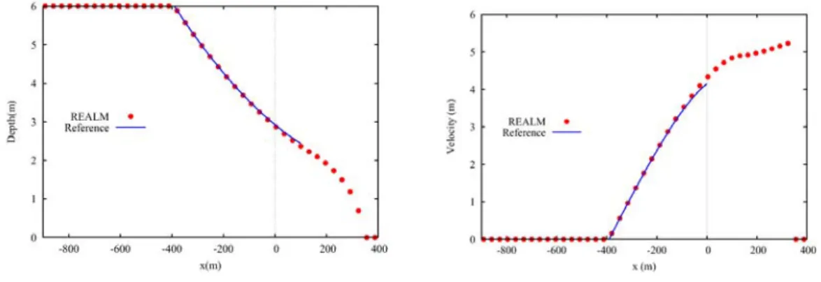 Figure 5-7 Water depth (left) and velocity (right) after dam break at time 50.88 seconds 