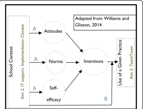 Fig. 1 Conceptual model