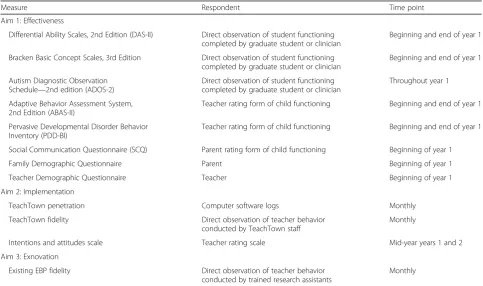 Table 1 List of measures, respondents, and time points for data collection
