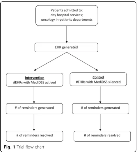 Fig. 1 Trial flow chart