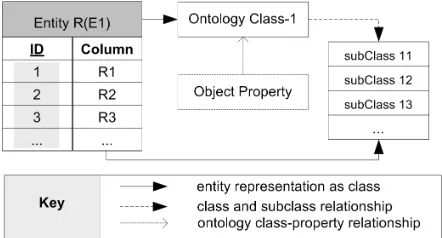 Figure 2: OntoQF domain metadata representation and ontology-database mappings 