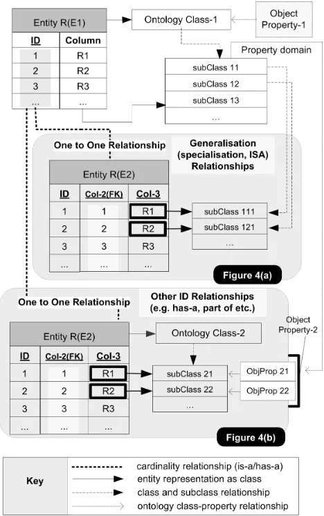 Figure 4 shows entities E1 and E2 in a relational schema R(E). Here, both R(E1) and R(E2) contain domain metadata and there is a ‘one to one’ relationship from R(E1) to R(E2)