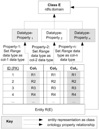 Figure 7: Ontological representation of data columns 