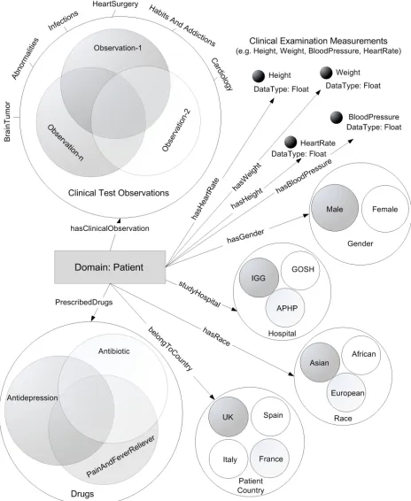 Figure 9: An OntoQF Domain Ontology view of the example Domain Metadata (created using the database-ontology mapping scheme to support domain knowledge representation and query formulation)  