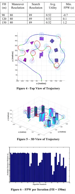 Figure 6 – FPW per Iteration (FH = 150m) 