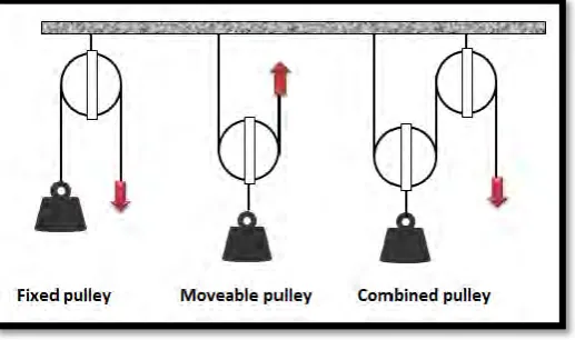 Figure 2.3.1: The difference of 3 pulley system 