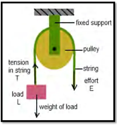 Figure 2.3.2: Pulley working process 