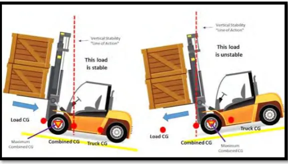 Figure 2.4: Stability of the forklift 