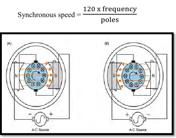 Figure 2.5.2: Principle operation of AC motor 