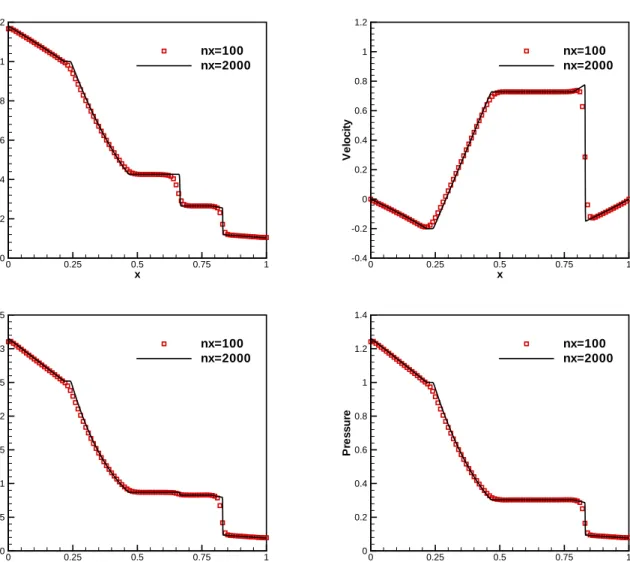 Figure 5.1: The numerical solutions of the Sod test under gravitational field in Section 5.1 at time t = 0.2