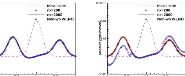 Figure 5.2: The pressure perturbation of a hydrostatic solution. The result of the well- well-balanced WENO method with 200 and 2000 grid points, and that of the non-well-well-balanced (denoted by non-wb) WENO method with 200 grid points