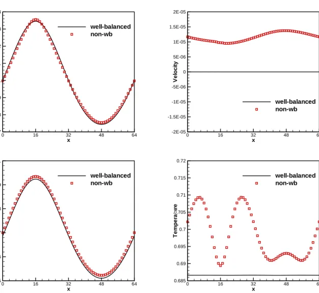 Figure 5.3: The numerical solutions of well-balanced method (solid line) and non-well- non-well-balanced method (square box, denoted by non-wb) for the convergence test in Section 5.3.2 after 1,000,000 time steps
