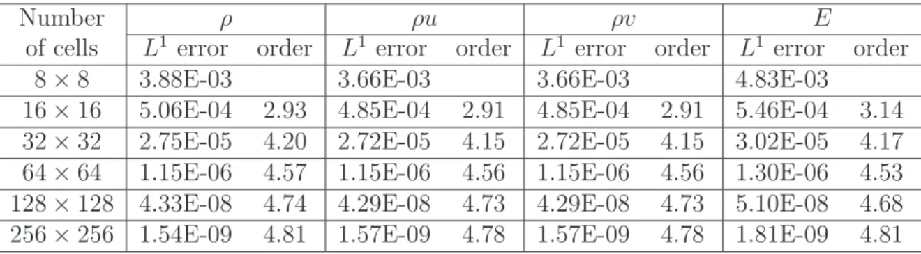 Table 5.3: L 1 errors and numerical orders of accuracy for the example in Section 5.4.