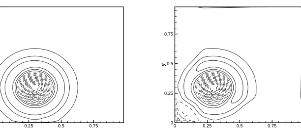 Figure 5.6: The contours of the density perturbation of a two dimensional hydrostatic solu- solu-tion in Secsolu-tion 5.5.2 at time t = 0.15 with 50 × 50 grid points