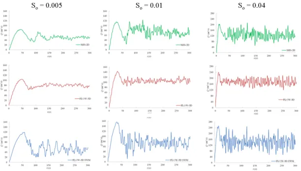 Figure  10:  Variation  of  flow  rate  Q  (m 3 /s)  with  time  t  (s)  for  the  steep  open-channel  flow  on  the  slopes S o  = 0.005, 0.01 and 0.04
