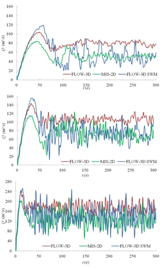 Figure 11: Variation of flow rate in Q (m 3 /s) with time t (s) for steep open channel flow obtained by  the  three  models  MIS2D,  FLOW-3D  and  FLOW-3D-SWM
