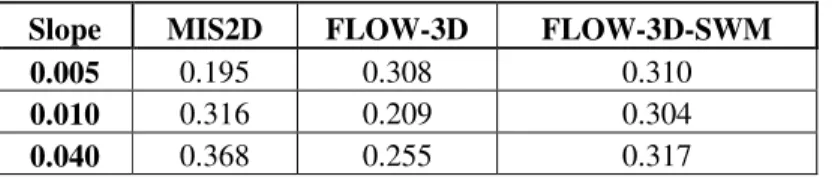 Table 3:  Values of the macro Manning coefficient n macro  for the three channel slopes obtained using  the MIS2D, FLOW-3D and FLOW-3D-SWM models 