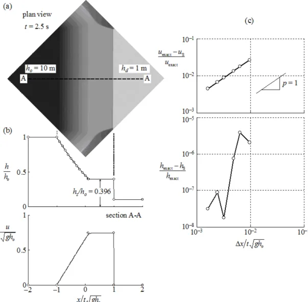 Figure  2:  Oblique  dam-break  waves  at  time  t =  2.5  s;  (a)  plan  view,  (b)  depth  and  velocity  profiles  along  the  cross-section  A-A,  (c)  diminishing  error  as  the  MIS2D  simulation  converges  to  the  exact  solution