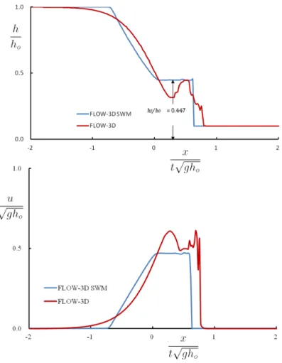 Figure  3:  Velocity  of  the  oblique  shock  wave  problem.  Left  hand  side  of  the  figure  shows  the  simulation by FLOW-3D-SWM method while the right hand side of the figure shows the simulation  performed by FLOW-3D model