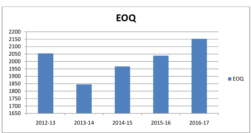 TABLE SHOWING 5 YEARS RESULT OF EOQ: 