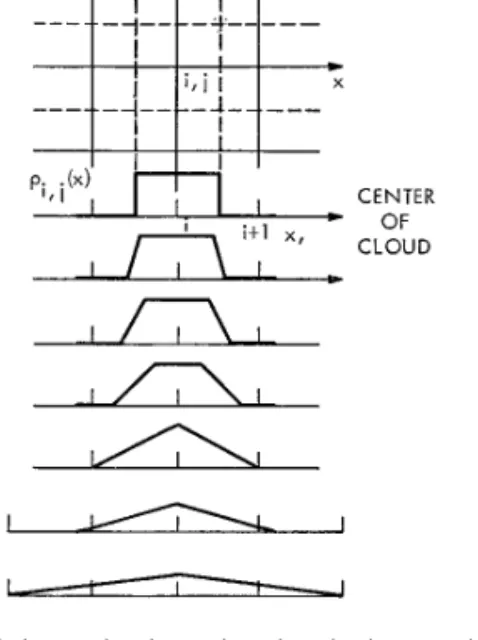 FIG. 3. Sketch of charge density assigned to (i, j ) as particle moves