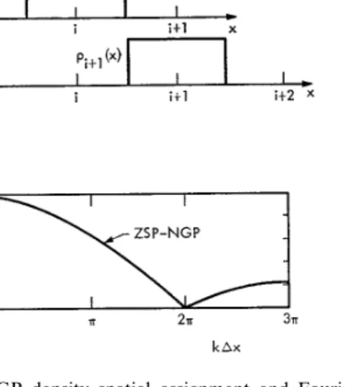 FIG. 7. ZSP–NGP density spatial assignment and Fourier spatial